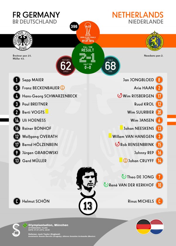 Gerd Müller BRD v NED, FIFA World Cup Final 1974 Match Card